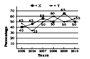 निम्न लाइन ग्राफ दो कंपनियों X और Y का लाभ प्रतिशत 2005-2010 के दौरान दर्शाता है | पूरे वर्षों में कंपनी X और कंपनी Y द्वारा कमाया लाभ प्रतिशत =100xx(