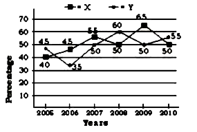 निम्न लाइन ग्राफ दो कंपनियों X और Y का लाभ प्रतिशत 2005-2010 के दौरान दर्शाता है | पूरे वर्षों में कंपनी X और कंपनी Y द्वारा कमाया लाभ प्रतिशत =100xx(