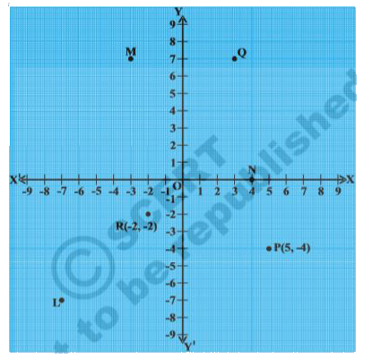 Write the following based on the graph.   The point denoted by (-2, -2)
