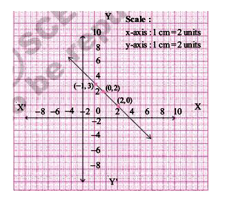 For each graph given below, four linear equations are given. Out of these find the equation that represents the given graph.   Equations are   (A) y=x+2 (B) y= x-2 (C ) y= -x +2 (D) x+2y=6