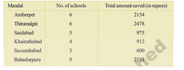 AFLATOUN social and financial educational program intiated savings program among the high school children in Hyderabad district.  Mandal wise savings in a month are given in the following table.       Find arithmetic mean of school wise savings in each mandal. Also find the arithmetic mean of saving of all schools.