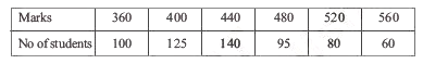 Construct a histogram for the marks obtained by 600 students in the VII class annual examinations.