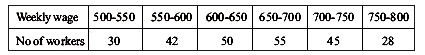 Weekly wages of 250 workers in a factory are given in the following table. Construct the histogram and frequency polygon on the same graph for the data given.