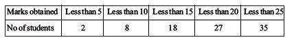 Construct class intervals and frequencies for the following distribution table. Also draw the ogive curves for the same.