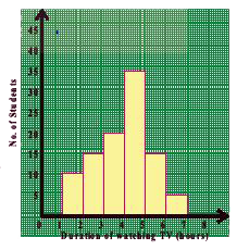 Observe the adjacent histogram and answer the following questions. How many students are surveyed in total?