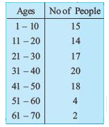 Ages of 90 people in an apartment are given in the adjacent grouped frequency distribution.Which age group people are more in that apartment?