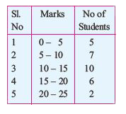 Marks of 30 students in mathematics test are given in the adjacent grouped frequency distribution.      Into how many groups the data is classified?