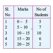 Marks of 30 students in mathematics test are given in the adjacent grouped frequency distribution.      If a student gets 10 marks, should he be included in 2nd or 3rd class?