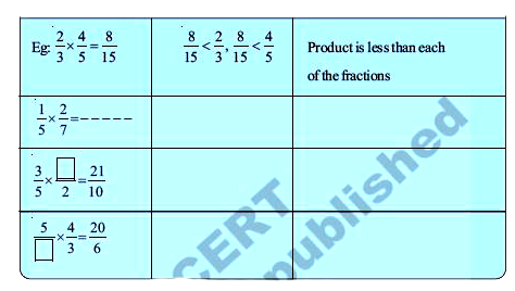 You have seen that the product of two natural numbers is one or more than one is bigger than each of the two natural numbers. For example,3xx4 =12, 12 gt 4 and 12 . What happens to the value of the product when we multiply two proper fractions?   Fill the following table and conclude your observations.