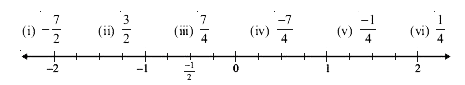 On the number line given below represent the following numbers.      (7)/(4)