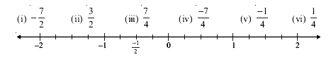 On the number line given below represent the following numbers.      (-1)/(4)