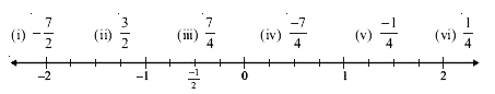 On the number line given below represent the following numbers.