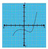 The graphs of y = p(x) are given in the figure below, for some polynomials p(x). In each case, find the number of zeroes of p(x)