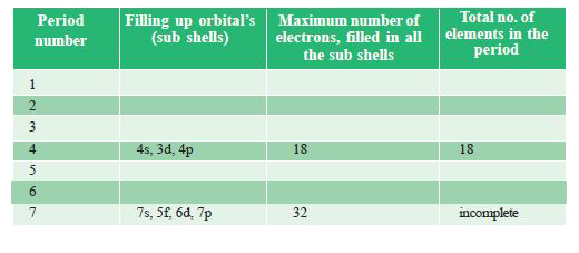 Complete the following table using the periodic table