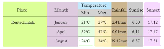 Observe the following table and answer the questions give below      What changes can you identify from January to August?