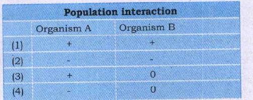 Studensts involved in nature club activity found some inter specific interactions between organisms in a garden pea. They made table of interaction giving + for beneficial - for detrimental and 0 for neutral interactions.    (A) Give name of interactins in each case.   (B) Explain how parasitism differs from predation   (C ) Give significance of species interaction