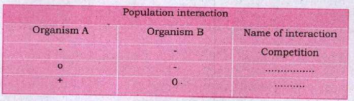 Given below is a table which shows inter specific interaction + sign indicates beneficial and - sign indicates detrimental and o indicates neutral.  (A) Fill in the blanks
