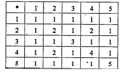 Consider the binary operation ** on the set A= {1,2,3,4,5} given by the following multiplication table   Compute (2*3)*(4*5)