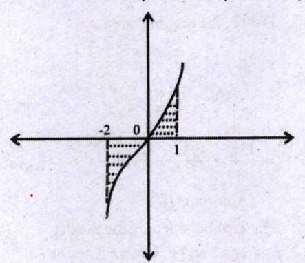 Choose the correct answer. Area bounded by the curvey=x^3,The x-axis and the ordinates.  x=-2 and x=1 is: