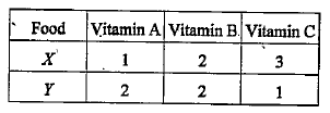 A dietician wishes to mix two kinds of food X and Y in such a way that the mixture contains atleast 10 units of vitamin A, 12 units of vitamin B and 8 units of vitamin C. The vitamin contents of one kg food is given below :      One kg of food X cost Rs. 16 and one kg of food Y costs Rs. 20. Find the least cost of the mixture which will produce the required diet ?
