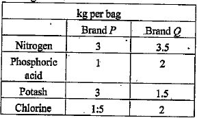 A fruit grower can use two types of fertilizers in his garden , brand P and Q . The amounts (in kg ) of nitrogen , phosphoric acid , potash and chlorine in a bag of each brand are given in the table. Tests indicate that the garden needs atleast 240 kg of phosphoric acid , atleast 270 kg of potash and atmost 310 kg of chlorine. If the grower wants to minimise the amount of nitrogen added to the garden, how many bags of each brand should be used ? What is the minimum amount of nitrogen added in the garden ?