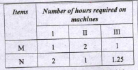(Manufacturing problem) A manufacturer has three machines I , II and III installed in his factory. Machines I and II are capable of being operated for at most 12 hours where as machine III must be operated for atleast 5 hours a day. She produces only two items M and N each requiring the use of all the three machines. The number of hours required for producing 1 unit of each of M and N on the three machines are given in the following table:      She makes a profit of Rs 600 and Rs 400 on items M and N respectively. How many of each item should she produce so as to maximise her profit assuming that she can swll all the items that she produced ? What will be the maximum profit ?