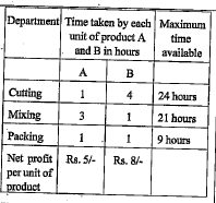 A firm produces two different products A and B . Each product has to undergo three operations before it takes the final shape. The profit per unit and time required per unit of each product in each operation is tabulated below:      To formulate a linear programming problem write Cutting constraints.