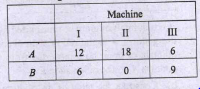 A manufacturer makes two types of tea cups, say A and B. Three machines are needed for the manufacturing and the time in minutes required for each cup on the machine is given below:      Each machine is available for a maximum of 6 hrs per day. If the profit on each cup A is 75 paise and that on each cup B is 50 paise. If x and y denote the number of cups of ttpe A and B produced in a day respectively. What is the profit function ?