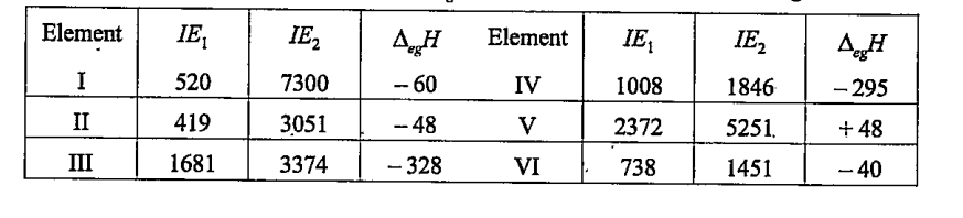 The first IE and second  IE (Kj mol^(-1)) and daltaegH(kJ mol^(-1)) of a few elements are given below:   Which of the above is likely to be the least reactive element