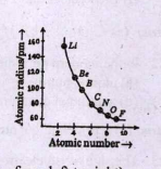 A graph of aromic radius versus atomic number is given blow: Account for the observation that cations are always smaller than the parent atom while anions are always smaller the parent atom.