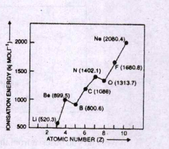 The reactivity of an element is very much related to its inoization enthalpy. Observe the following graph in wich the first ionozation enthalpies (delta1H) of elements of the sercond period are ploptted agiains their atomic number (Z):