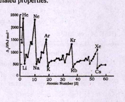 Ionization enthalpy and atomic radius are closely related properties. Analyse the following graph:   What conculation can you derive from the graph regarding the first ionization enthalpies of alkali metals and noble gases ? Justyfy.