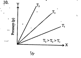 Name the gas law shown by the  above graph