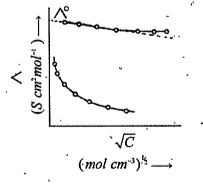 The following is a plot of molar conductivity of electrolytesA and B against square root of concentration. Write the mathematical relation between LambdamandLambdam^@for strong electrolyte(A)