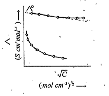 The following is a plot of molar conductivity of electrolytesA and B against square root of concentration. Identify the curves represented by strong electrolyte (A) and weak electrolyte(B).