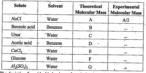 Mr. Raju has determined the molecular masses of different solutes in different solvents by osmotic pressure measurements and present them in the following table. Please help him to complete the table  .