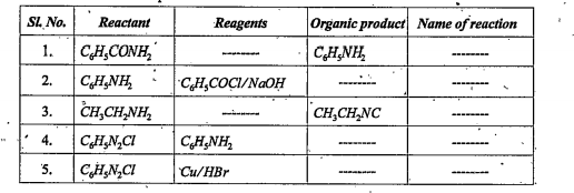 Complete the following table by writing the name of the reagent, organic products and name of the reaction wherever required.