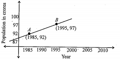 Consider the following population and year hraph (sec figure). find the slope of the line AB and using it, find what will be the population in the year 2010?
