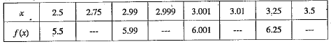 Consider the function f (x) =(x^2 - 9)/(x-3), x ne 3   complete the following table