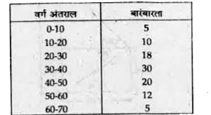 निम्न आँकड़ों का माध्यक ज्ञात कीजिए-