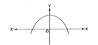 किसी बहुपद p(x) के लिए, y = p(x) का ग्राफ नीचे आकृति में दिया गया है, p(x) के शून्यकों की संख्या लिखें।