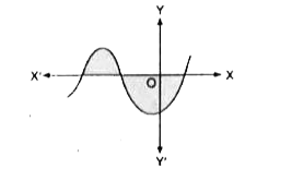 किसी बहुपद p(x) के लिए, y = p(x) का ग्राफ नीचे आकृति में दिया गया है, p(x) के शून्यकों की संख्या लिखें।