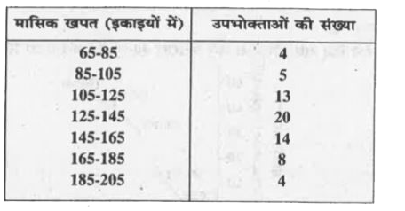 निम्नांकित आंकड़ों के माध्यक ज्ञात करें।