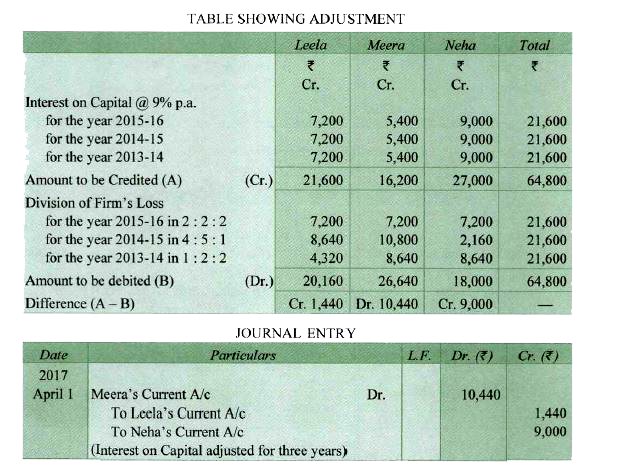 leela-meera-and-neha-are-partners-and-have-omitted-interest-on-capita