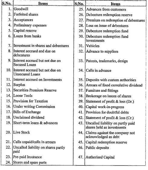 Classify the following items in the balance sheet of a company under Major heads and Sub-heads :