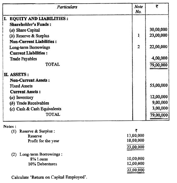 Following is the Balance Sheet of Ganesh Ltd. as at 3 lst March, 2020