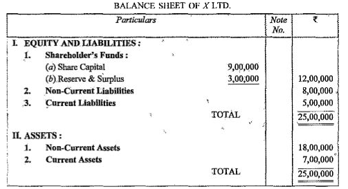 Calculate Debt to Capital Employed ratio from the following Balance Sh