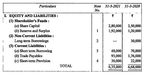 Prepare a Cash-Flow Statement from the following Balance Sheets of Garden Honey Ltd.          Debentures were redeemed on 1st April, 2020