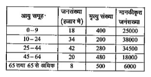 निम्न आँकड़ो के आधार पर अशोधित मृत्यु दर लगभग है -