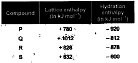 The lattice  enthalpy  and hydration  enthalpy of four  compounds are given below        The pair  of compounds which is soluble in water is